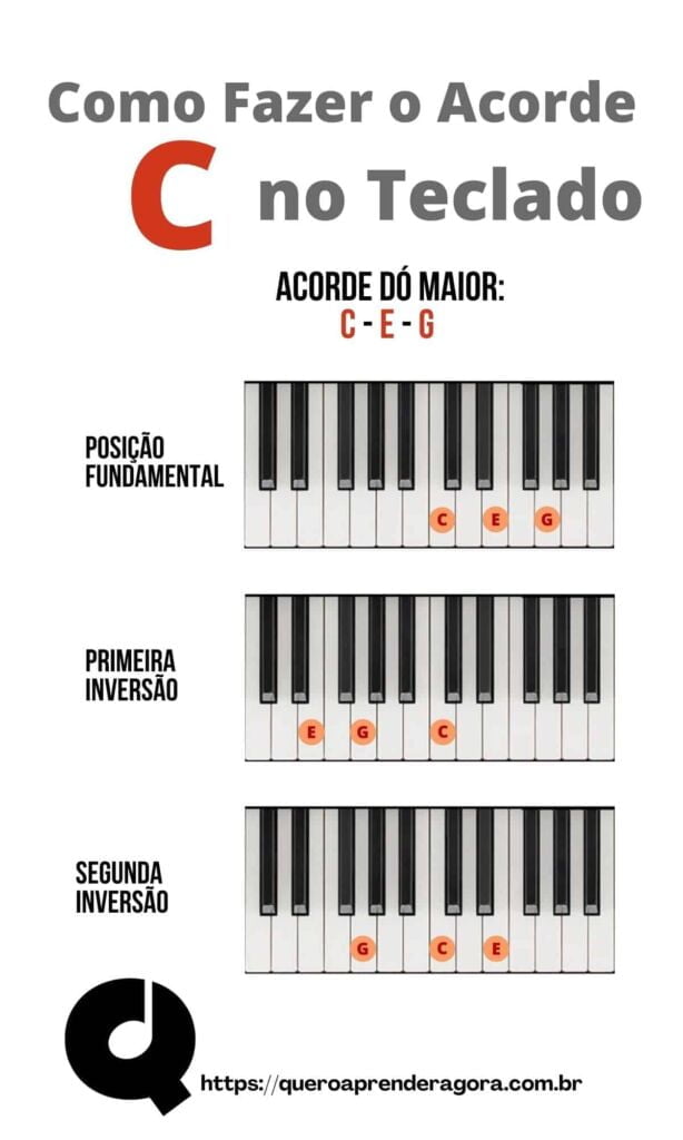 Infográfico Como Fazer Dó Maior no Teclado e no Piano