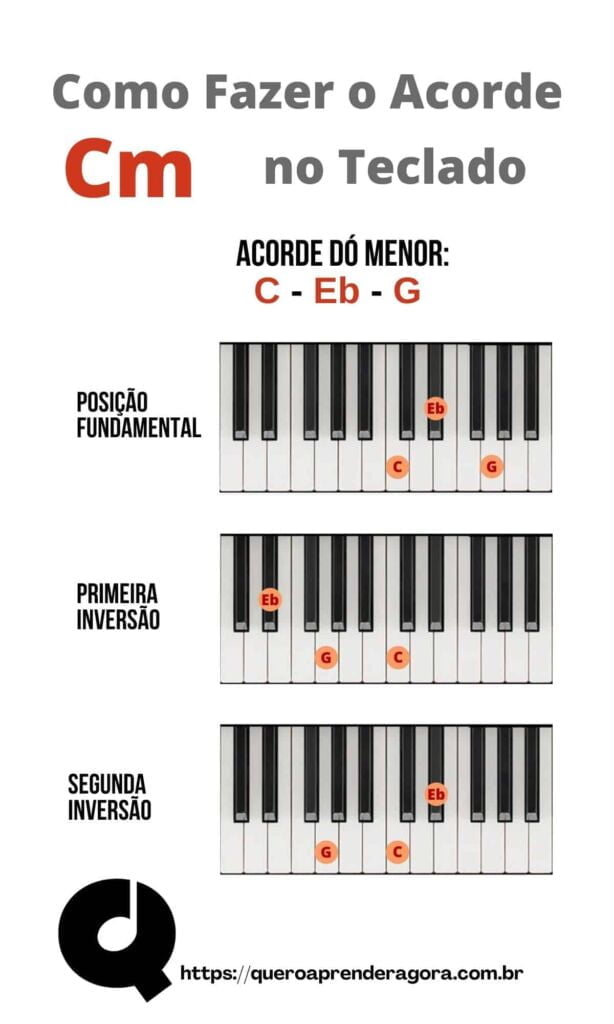 Infográfico Como Fazer Dó menor no teclado