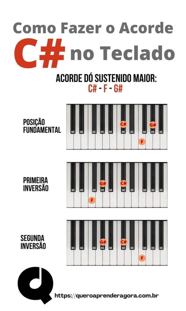 Como Fazer O Acorde D Sustenido No Teclado E No Piano Acorde C