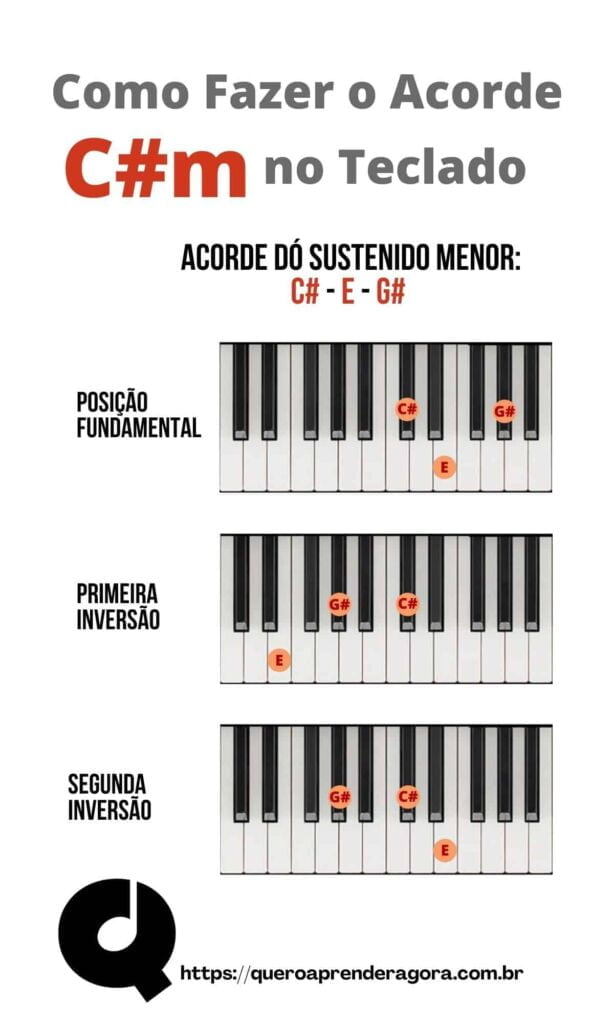 Infográfico Como Fazer C#m Teclado