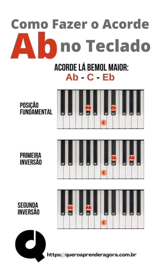 Infográfico Acorde Ab Teclado