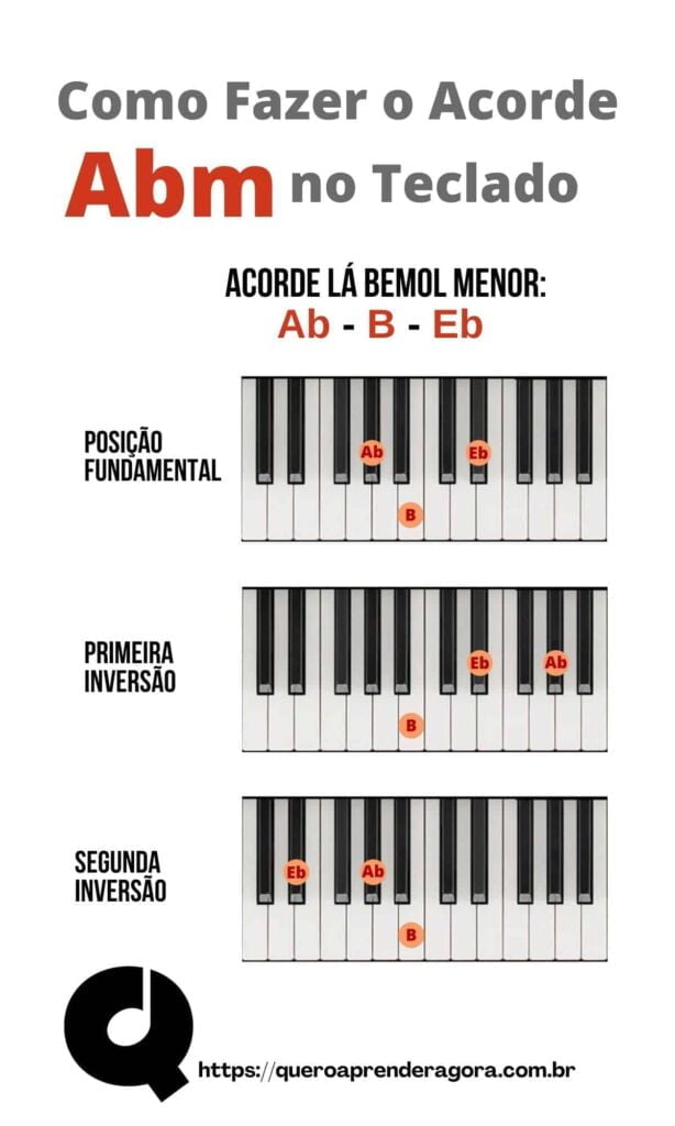 IUnfográfico acorde Abm teclado e piano