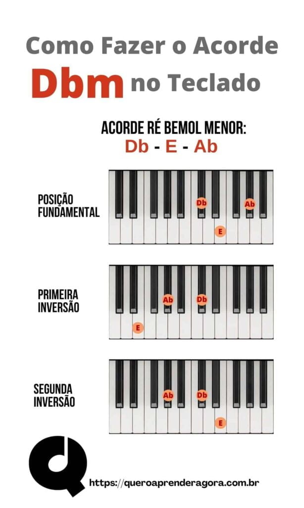 Infográfico Como Fazer Ré bemol menor Teclado