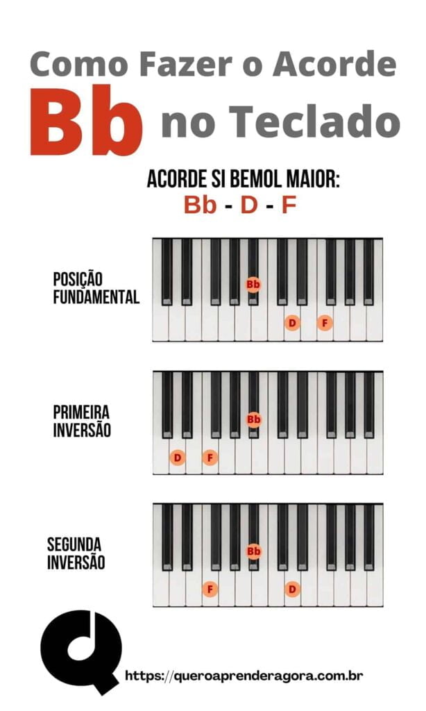 Infográfico Como Fazer Si Bemol Maior no Teclado e no Piano