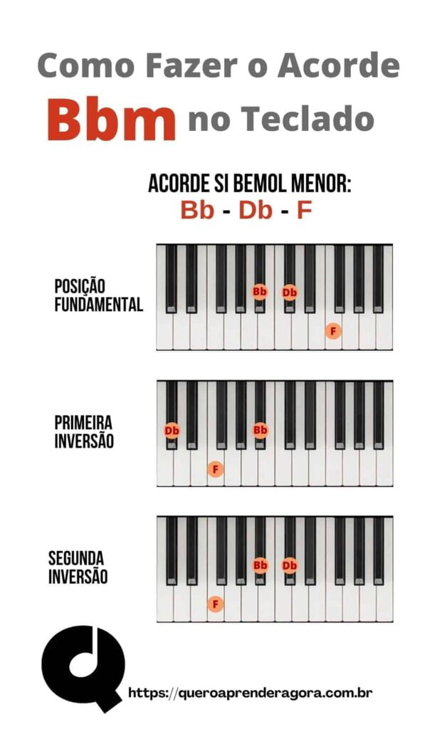 Infográfico Como Fazer Si bemol menor no teclado