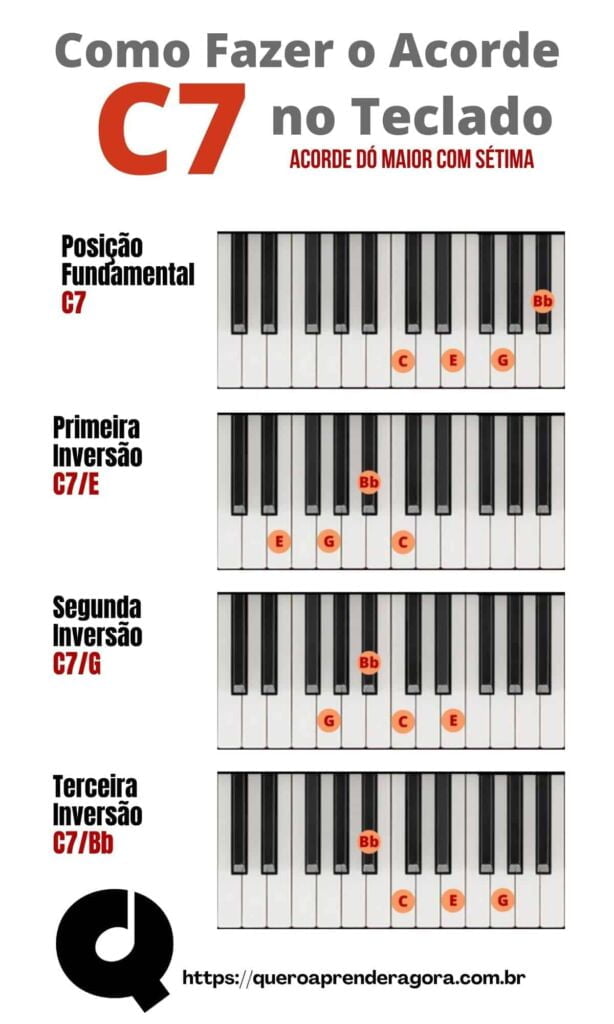 Infográfico Como Fazer o Dó Sétima