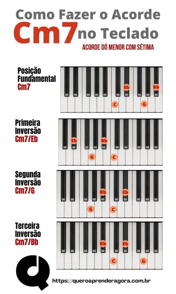 Infográfico Como Fazer o Dó menor com sétima no Teclado e no Piano