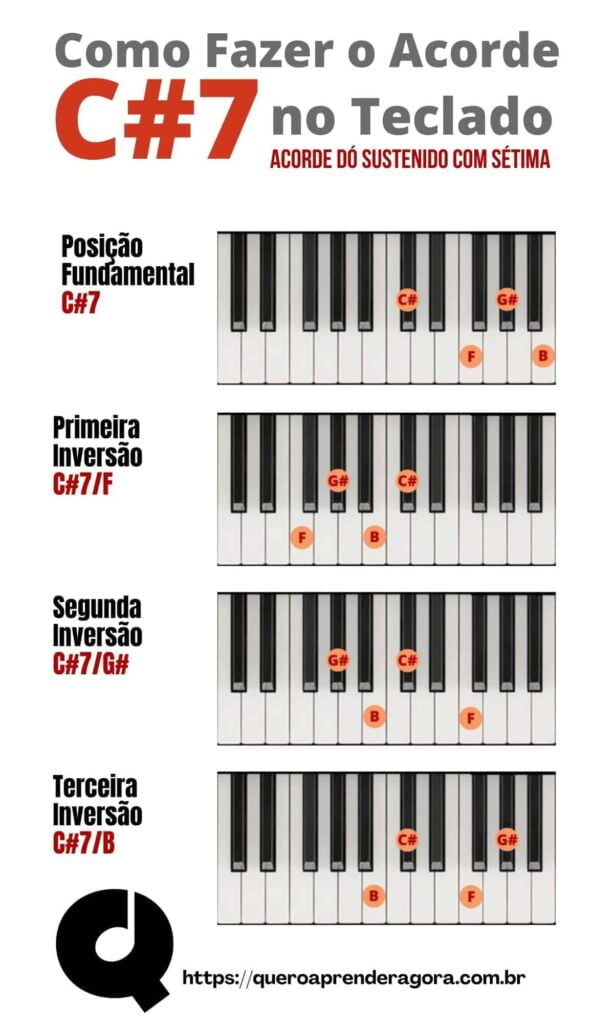 Infográfico Como Fazer o Acorde Dó Sustenido Sétima no Teclado e no Piano