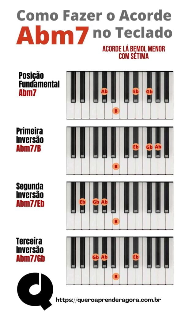 Infográfico Acorde Abm7 teclado e piano