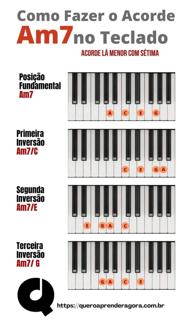 Infográfico Como Fazer Am7 no Teclado e no Piano