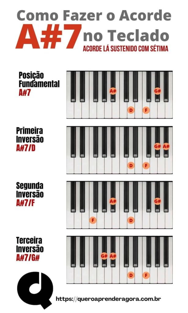 Infográfico Como Fazer o A#7 no Teclado e no Piano