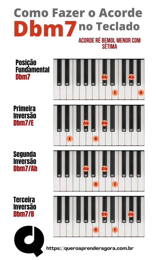 Infográfico Como Fazer o Ré bemol menor com sétima no Teclado e no Piano