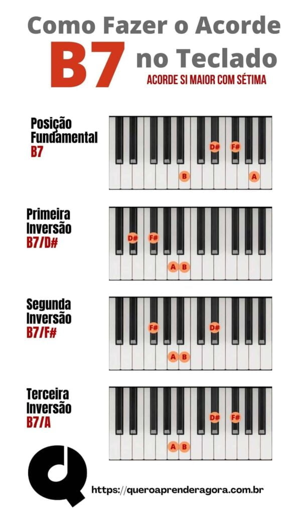 Como Fazer O Acorde B7 No Teclado E No Piano | Acorde Si Maior Sétima